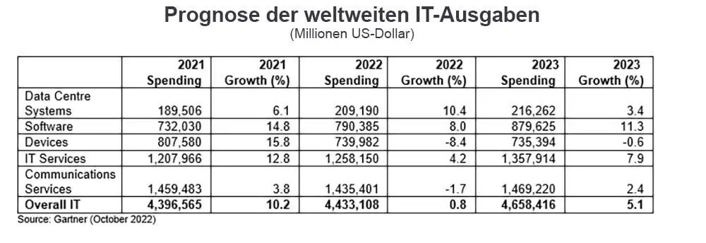 2022 bleiben die IT-Ausgaben auf Vorjahresniveau, 2023 sollen sie Gartner zufolge auf 4,6 Billionen US-Dollar steigen.