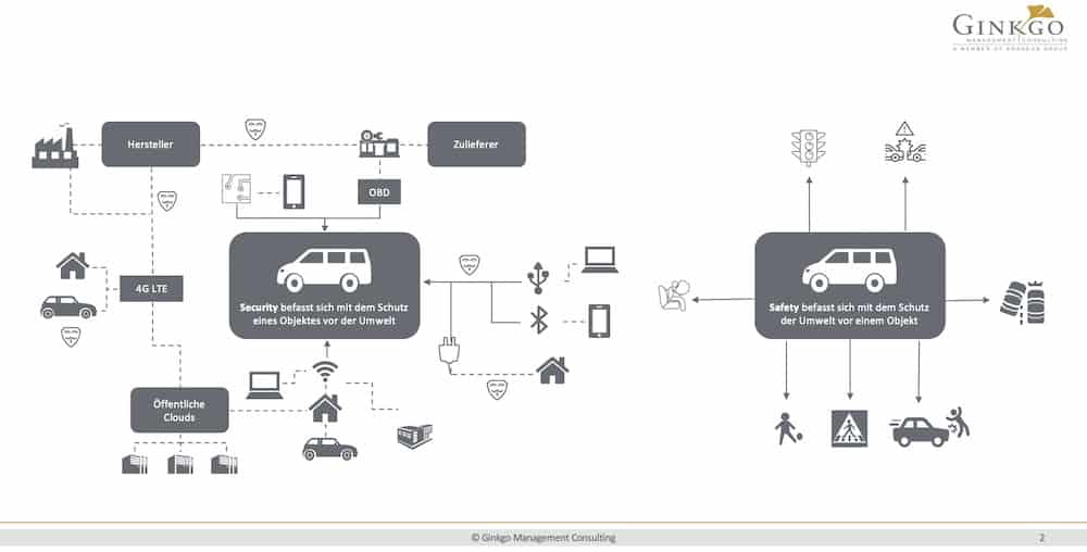 Cybersecurity in autonomen Fahrzeugen Bild1