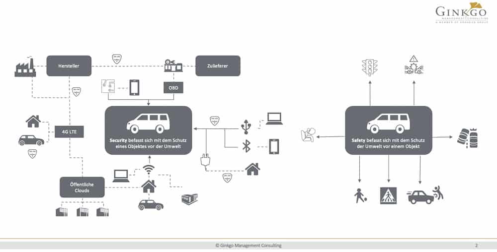 Cybersecurity in autonomen Fahrzeugen 1 Cybersecurity in autonomen Fahrzeugen Bild1