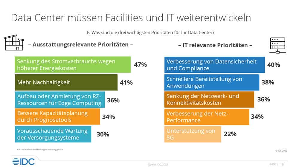 Für die Zukunft gilt es, bauliche und ausstattungsspezifische Komponenten (Facility) stärker mit der IT abzustimmen (Grafik: IDC).