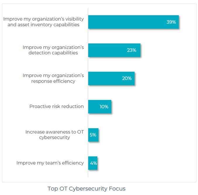 Top OT Cybersecurity Focus