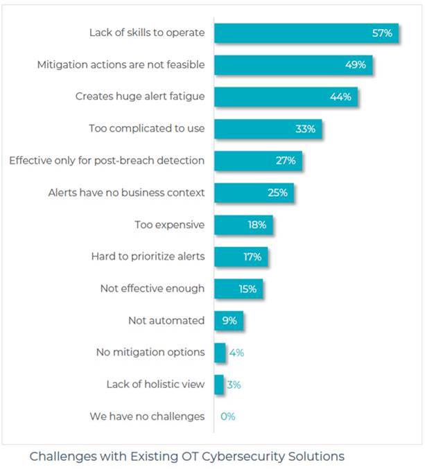 Challenges with existing OT cybersecurity solutions