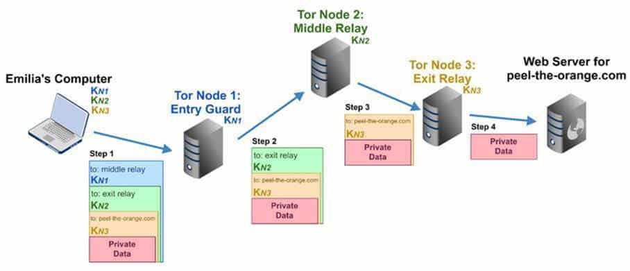 Tor-Datenverkehr in Unternehmen