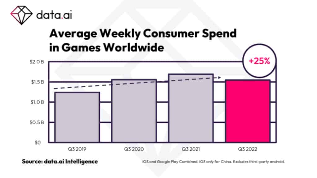 3 Average Weekly Consumer Spend in Games Wolrdwide 1920x1080