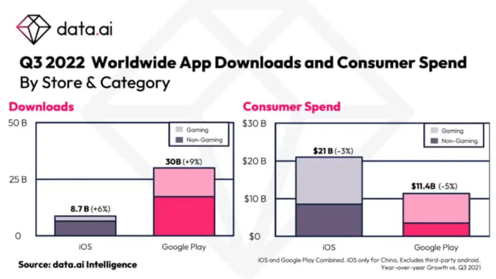4 Worldwide App Downloads an Consumer Spend by Category and Store 1920x1080