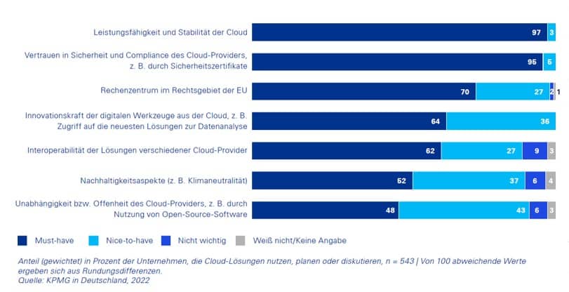 Cloud Report KPMG 2022