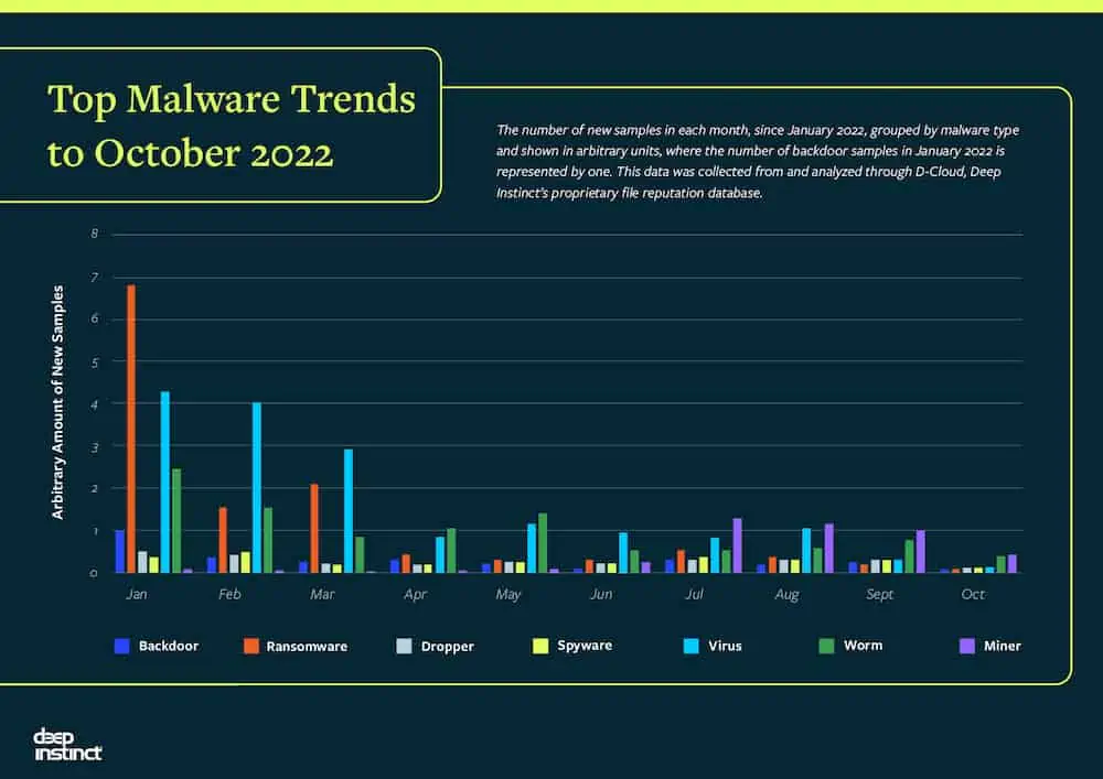 Top Malware Trends to October 2022