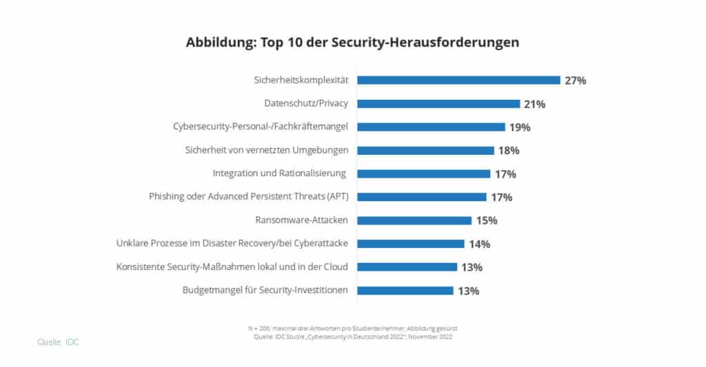 Die Sicherheitskomplexität ist mit 27 Prozent die häufigste Cybersecurity-Herausforderung, aber auch der Fachkräftemangel ist mit 19 Prozent in den Top 3 (Quelle: IDC).