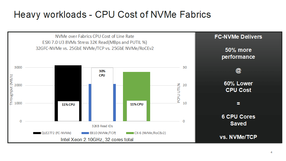 CPU-Leistungstest mit NVMe-Fabrics (Grafik: Marvell/StorageReview)