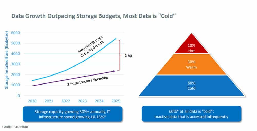 Rund 60 Prozent der gespeicherten Daten gelten deshalb als »Cold Storage«, weil nie oder nur selten auf sie zugegriffen wird. In der Kombination mit neuern Technologien können sie für Unternehmen aber wieder sehr wertvoll werden (Grafik: Quantum).