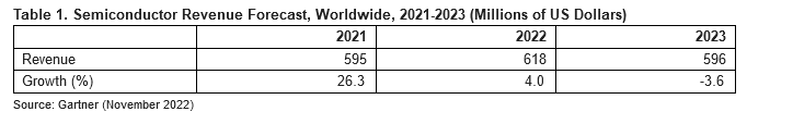 Screenshot 2022 11 28 at 11 39 04 Gartner Prognose Weltweite Halbleiter Umsaetze werden 2023 um 3 6 Prozent sinken becker@it verlag.de IT Verlag fuer Informationstechnik GmbH Mail