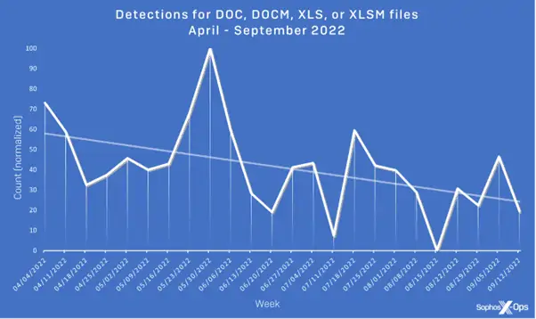 Detection for DOC