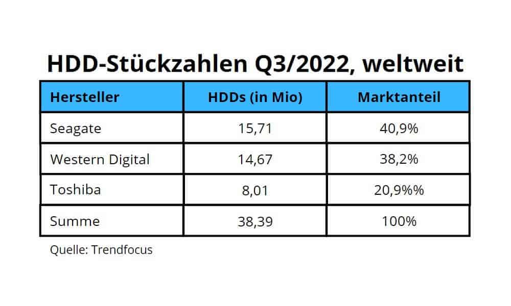 Trendfocus: 39 Millionen verkaufte HDDs im Q3/2022