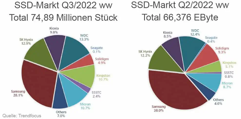 SSD-Marktanteile in Q3/2022 nach Hersteller, Einheiten und Volumen in EByte (Quelle: Trendfocus).