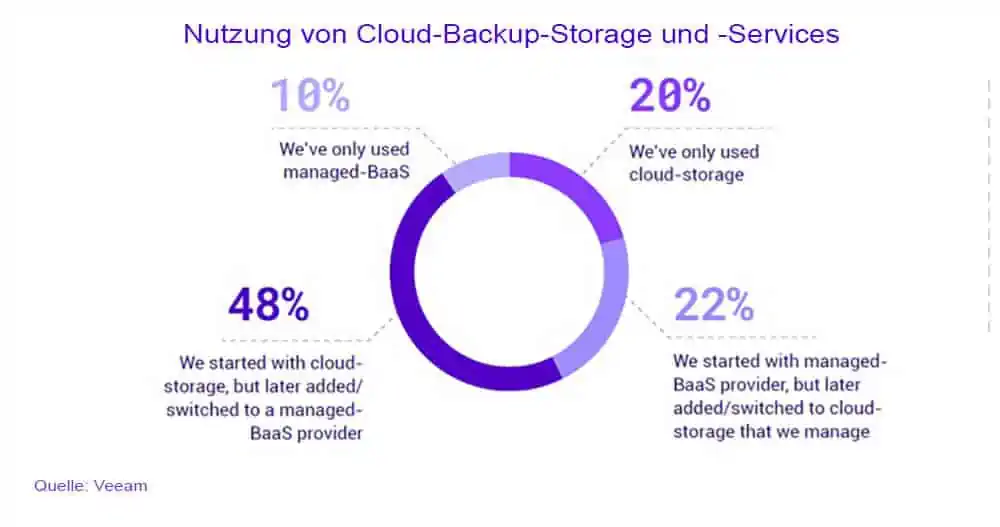 Überblick zur Nutzung von Cloud-Backup-Storage und -Services (Quelle: Veeam)