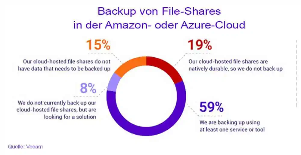 Backup von File-Shares in der Amazon- oder Azure-Cloud. (Quelle: Veeam)