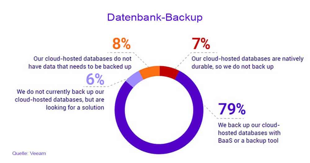 Im Vergleich zu File-Sicherungen werden für das Datenbank-Backup tendenziell dedizierte Tools und Services bevorzugt. (Quelle: Veeam)