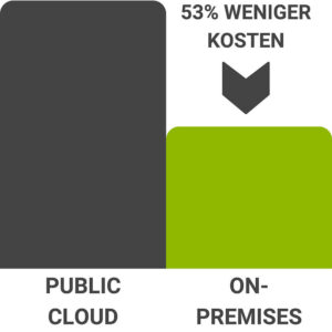 ESG-Kostenvergleich zwischen Public-Cloud-Speichern und einer On-Premises-Lösung (Grafik: iTernity)