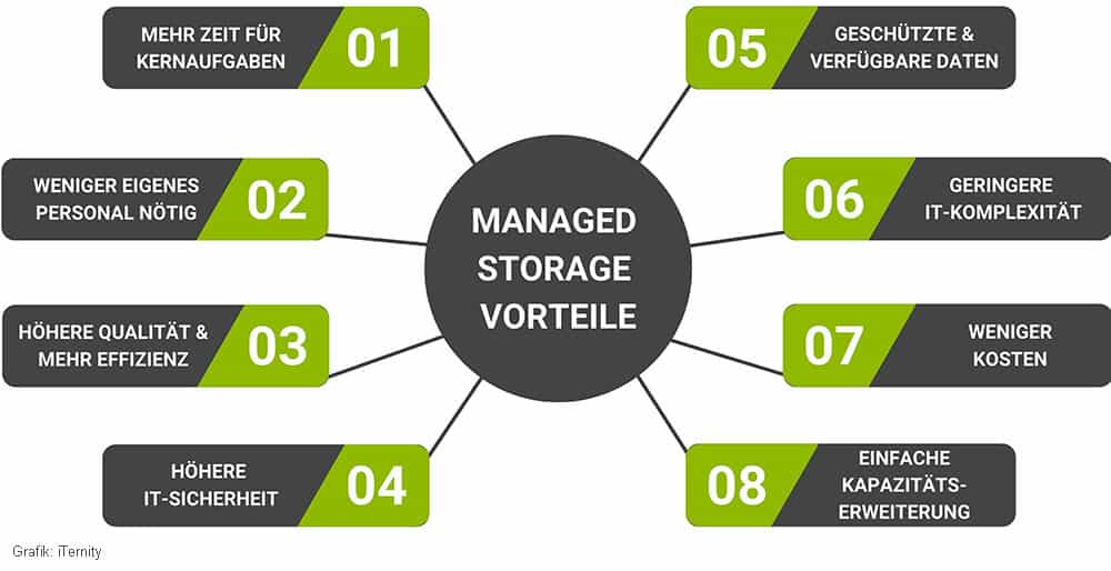 8 Vorteile von Managed-Storage-Services (Grafik: iTernity)