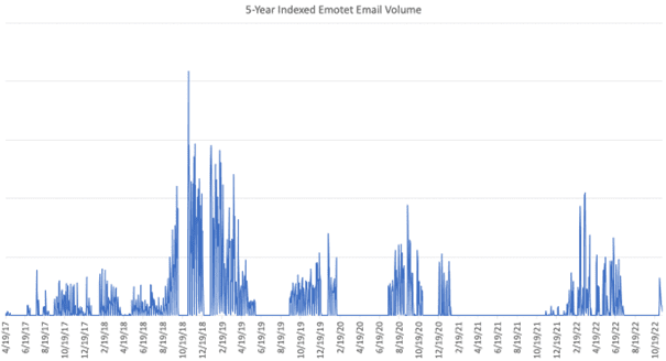 Emotet ist zurück - auch in Deutschland 2 Emotet-E-Mail-Volumen mit 5-Jahres-Index