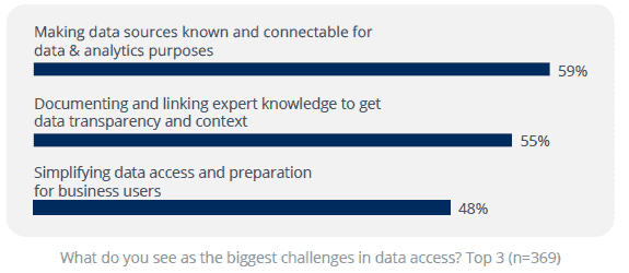 Was sind Ihrer Meinung nach die größten Herausforderungen für den Datenzugang?