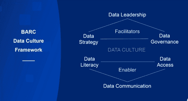Bild 2: Das BARC Data Culture Framework