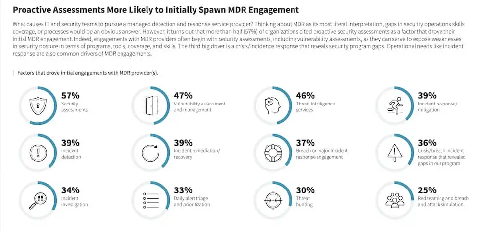 Proactive Assessments More Likely to Initially Spawn MDR Engagement