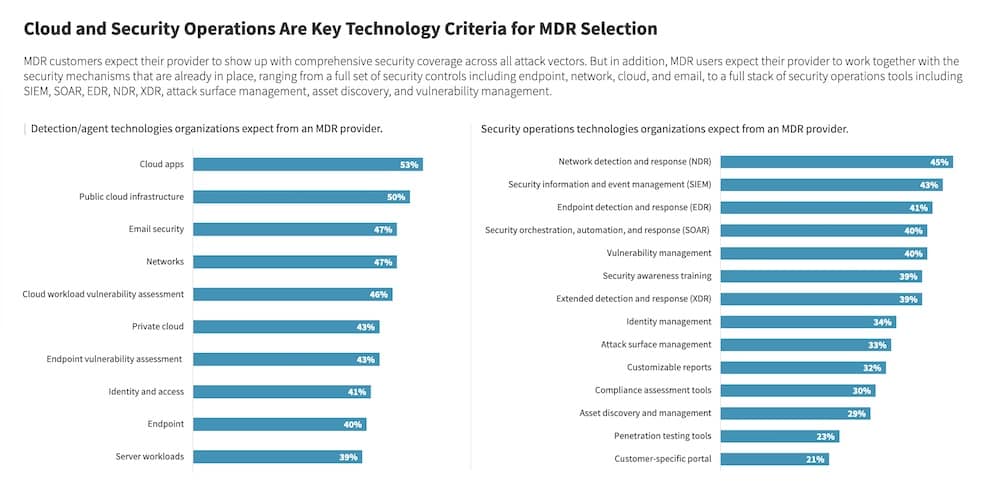 Cloud and Security Operations Are Key Technology Criteria for MDR Selection