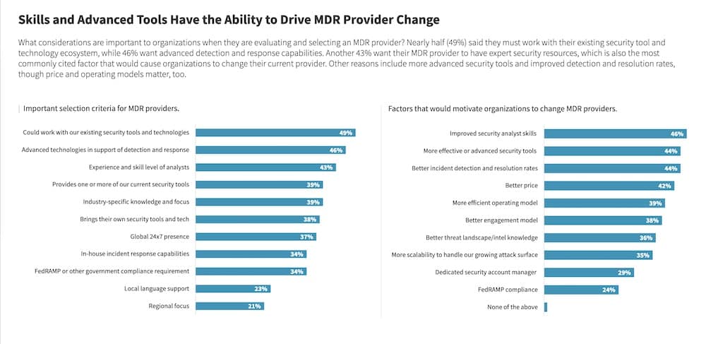 Skills and Advanced Tools Have the Ability to Drive MDR Provider Change