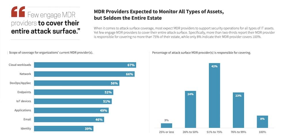 MDR Providers Expected to Monitor All Typer of Assets