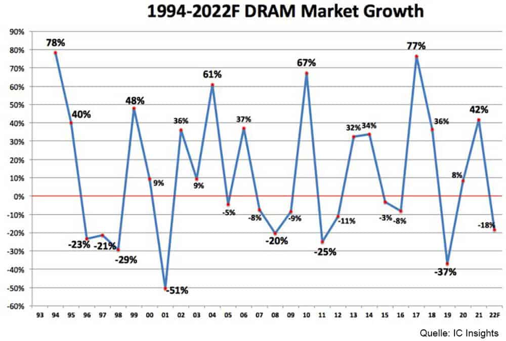 Das übliche Auf und Ab zwischen den Jahreshälften wich 2022 einem Ab und Ab (Quelle: IC Insights).