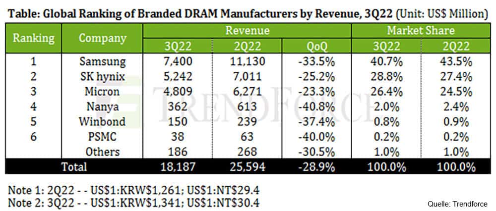 Die Umsätze der großen drei DRAM-Anbieter ließen bereits im dritten Quartal deutlich nach (Quelle: Trendforce).