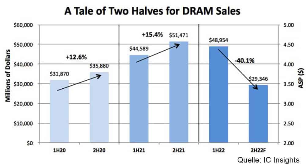 Das Märchen einer gewohnt starken zweiten Jahreshälfte wird 2022 nicht zur Realität (Quelle: IC Insights).