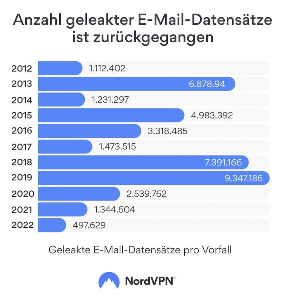Anzahl geleakter E-Mail-Datensätze ist zurückgegangen