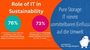 Pure Storage: IT beeinflusst ökologische Nachhaltigkeitsinitiativen