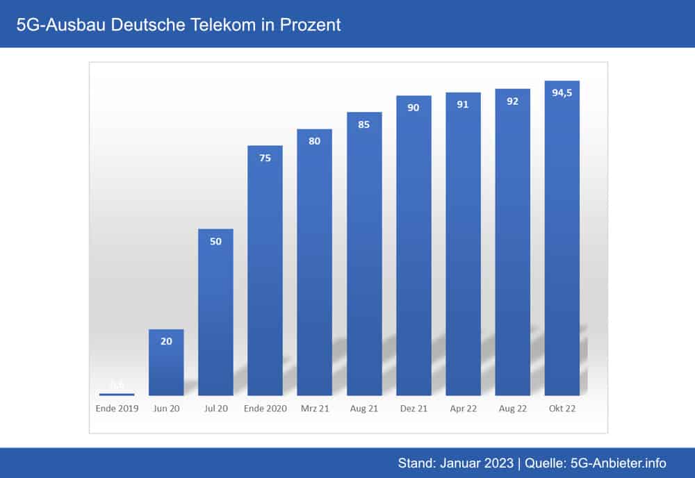 5G-Netz Telekom
