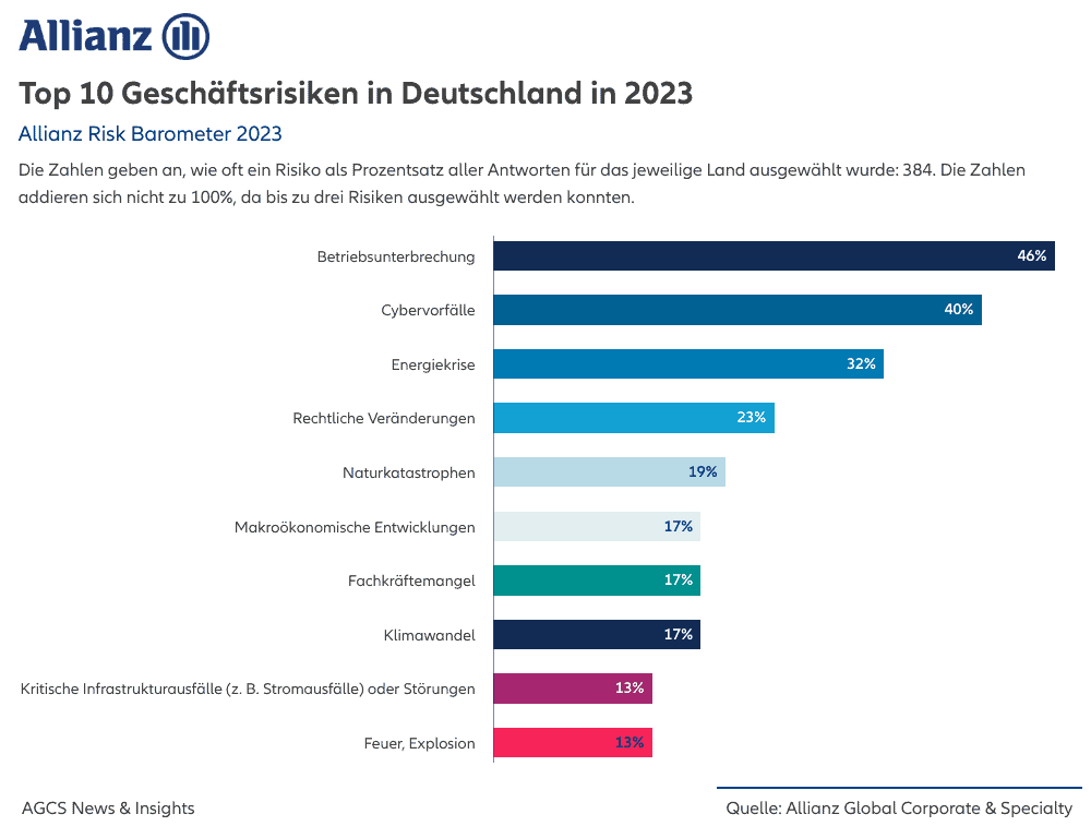 Top 10 Geschäftsrisiken in Deutschland in 2023