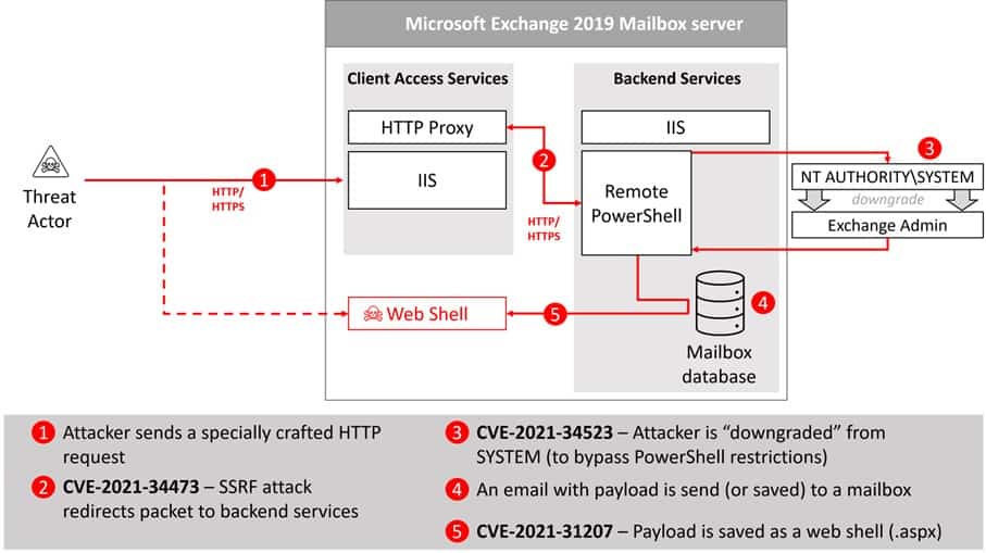 Warnung vor SSRF-Angriffen auf Microsoft Exchange Server 1 Bitdefender