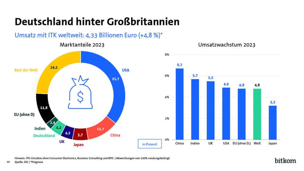 Der Umsatz mit ITK wird weltweit bei 4,33 Billionen Euro liegen (Quelle: IDC, Grafik: Bitkom)