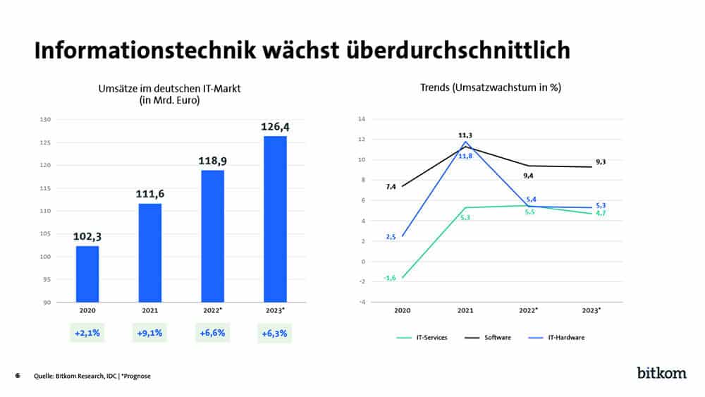 Die IT wächst überdurchschnittlich und soll 2023 die 126 Milliarden Euro überschreiten (Quelle: Bitkom/IDC)