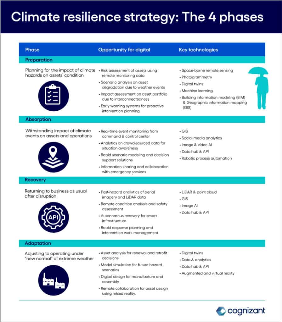 Climate resilience strategy: The 4 phases