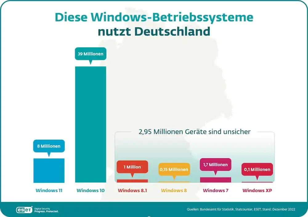 Diese Windows-Betriebssysteme nutzt Deutschland