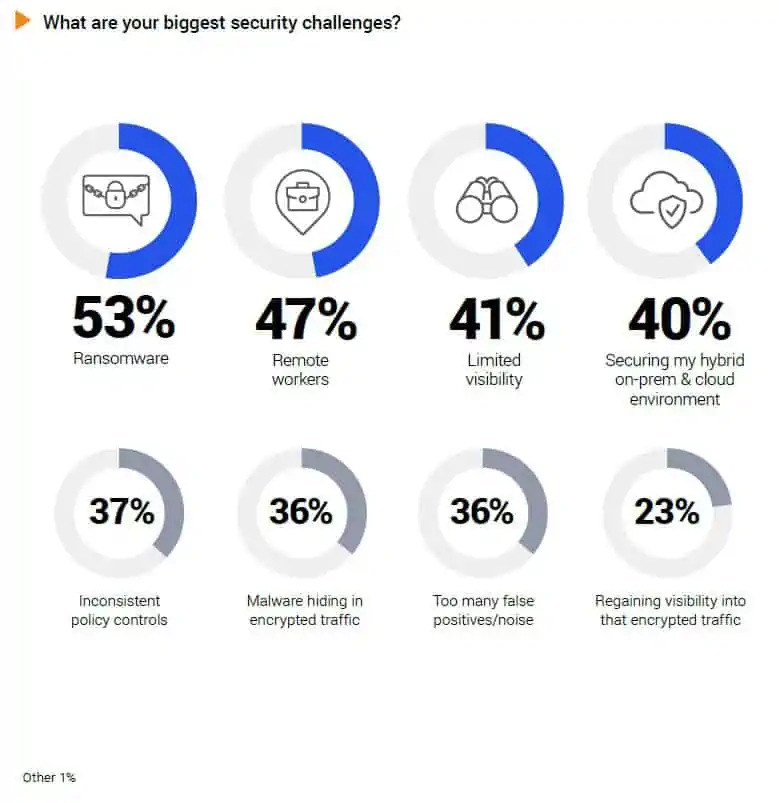 Bild 1: Die größten Herausforderungen an die IT-Sicherheit (Quelle: ForeNova)