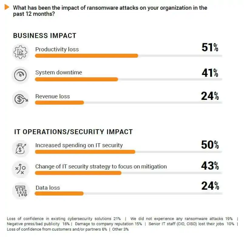 Bild 2: Auswirkungen von Ransomware-Attacken in den letzten 12 Monaten (Quelle: ForeNova)
