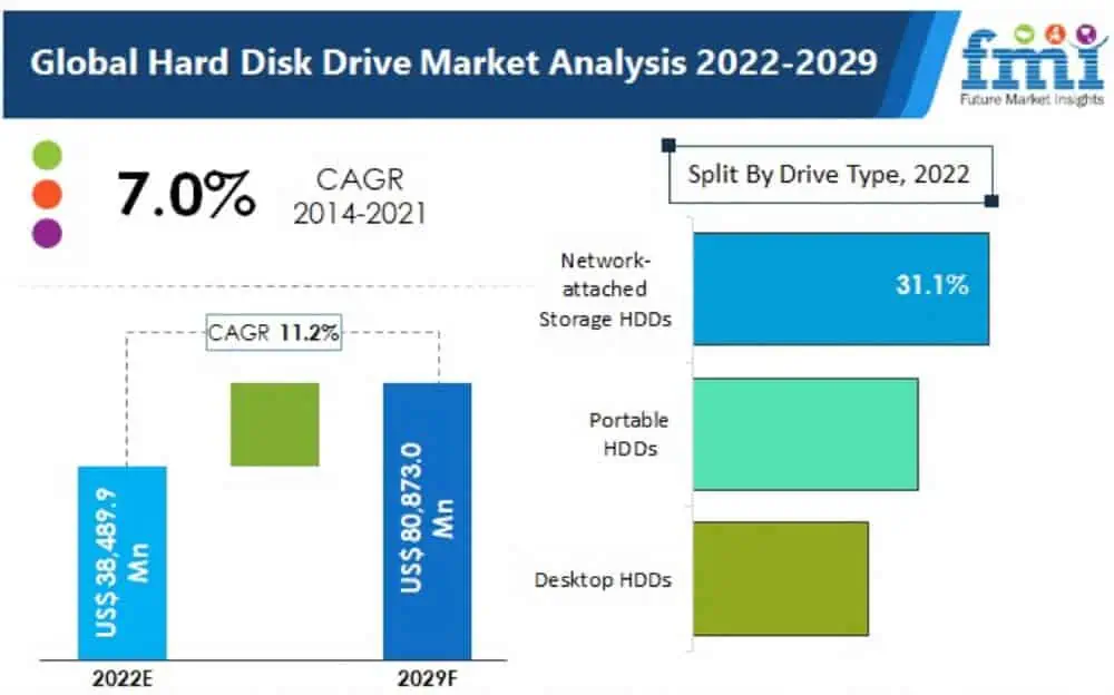NAS soll der größte Wachstumsmarkt für HDDs sein (Quelle: Future Market Insights)