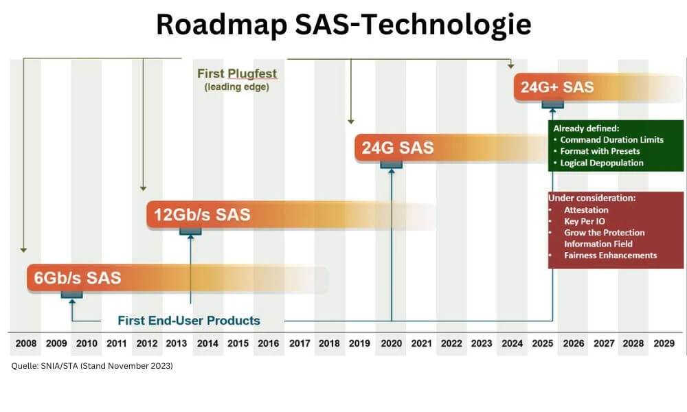 Der nächste Schritt für SAS ist der 24G+--Standard, der etwa um 2025 oder 2026 erwartet wird. Dieser  wird die Geschwindigkeit nicht über die aktuellen 24 Gbit/s hinaus erhöhen, sondern wird sich auf Verbesserungen wie Begrenzungen der Befehlsdauer und die Erweiterung des Schutzinformationsfeldes konzentrieren. (Quelle: SNIA/STA)