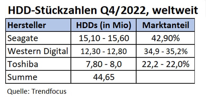 Trendfocus: 36 Millionen verkaufte HDDs im Q4/2022