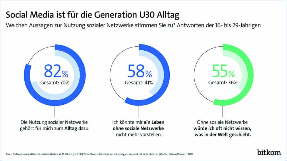 Soziale Netzwerke sind ein wesentlicher Bestandteil der Online-Welt, wie wir sie heute kennen (Quelle: Bitkom).