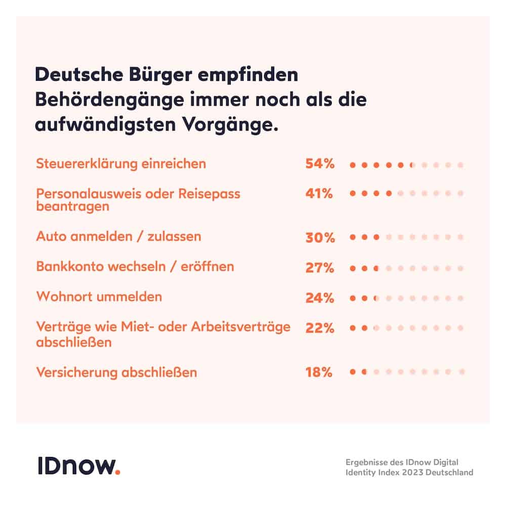 Die Zukunft der digitalen Identität in Deutschland 2 Deutsche Staatsbürger, Verwaltungsverfahren