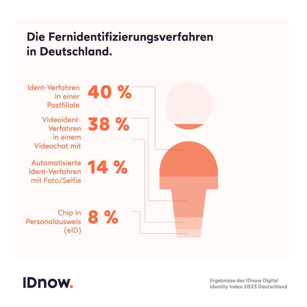 Die Zukunft der digitalen Identität in Deutschland 3 Fernidentifikationsverfahren